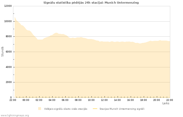 Grafiki: Signālu statistika