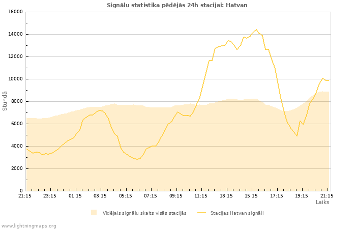 Grafiki: Signālu statistika