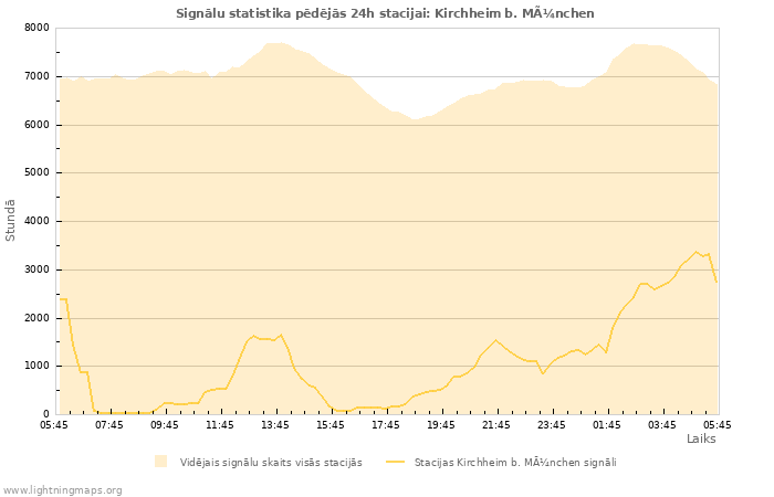 Grafiki: Signālu statistika