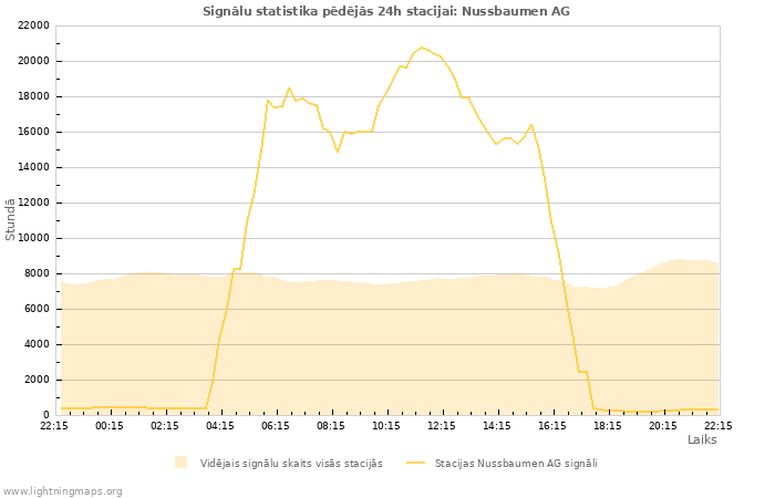 Grafiki: Signālu statistika