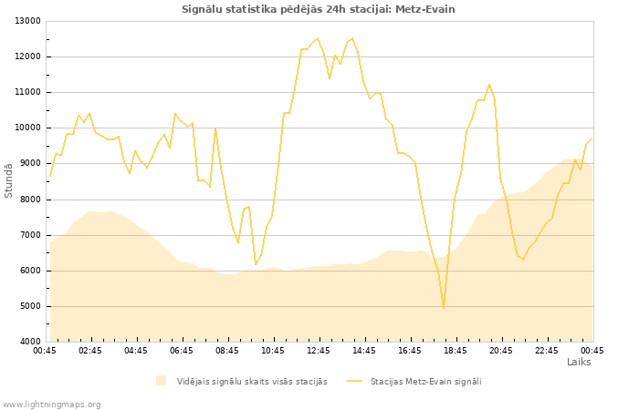 Grafiki: Signālu statistika