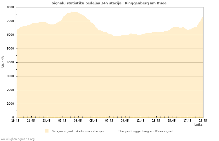 Grafiki: Signālu statistika