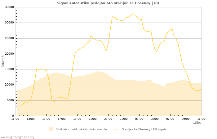 Grafiki: Signālu statistika