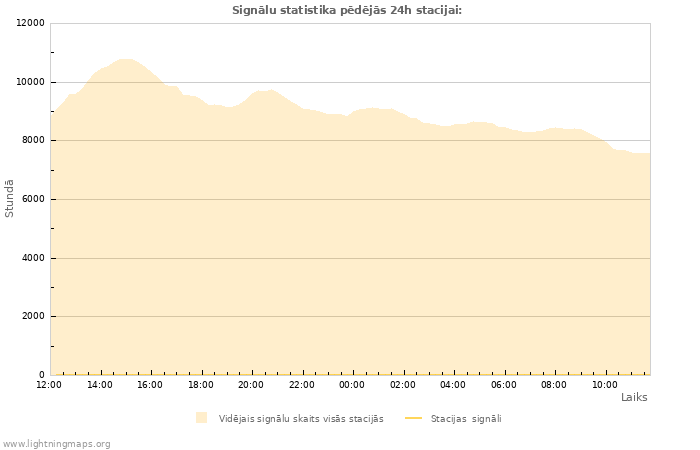 Grafiki: Signālu statistika