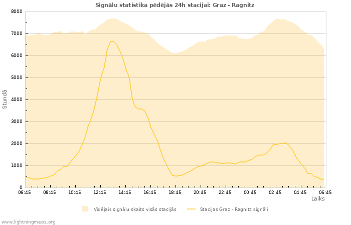 Grafiki: Signālu statistika