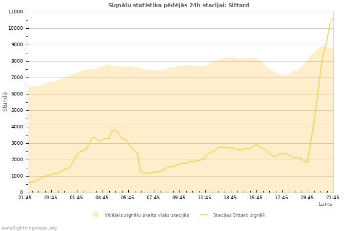 Grafiki: Signālu statistika