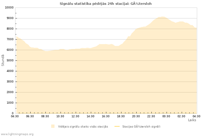 Grafiki: Signālu statistika