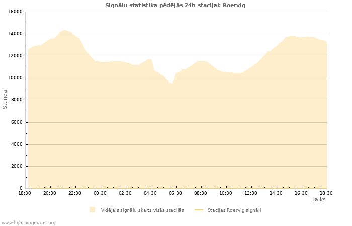 Grafiki: Signālu statistika