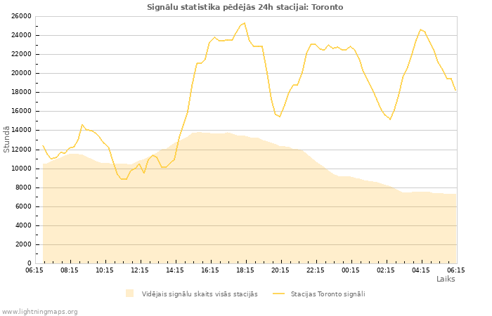 Grafiki: Signālu statistika