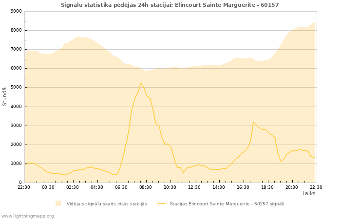 Grafiki: Signālu statistika