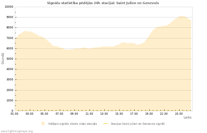 Grafiki: Signālu statistika