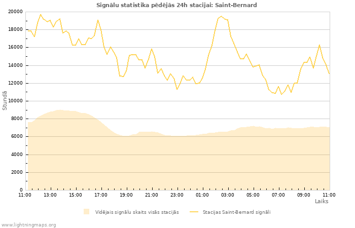 Grafiki: Signālu statistika