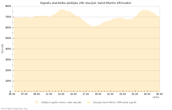 Grafiki: Signālu statistika