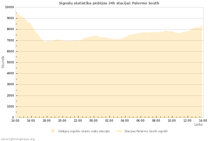 Grafiki: Signālu statistika