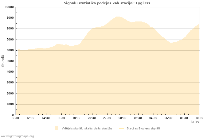 Grafiki: Signālu statistika