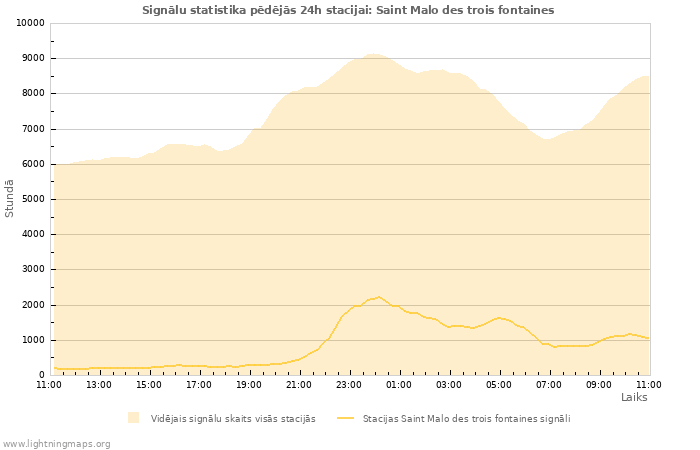 Grafiki: Signālu statistika