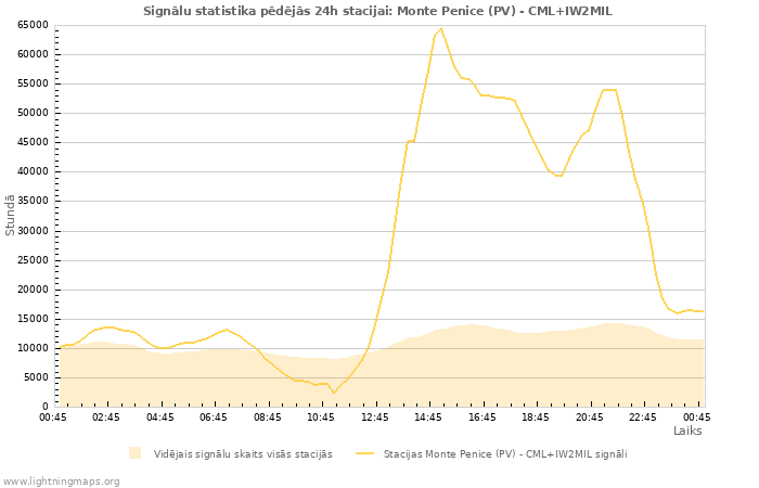 Grafiki: Signālu statistika