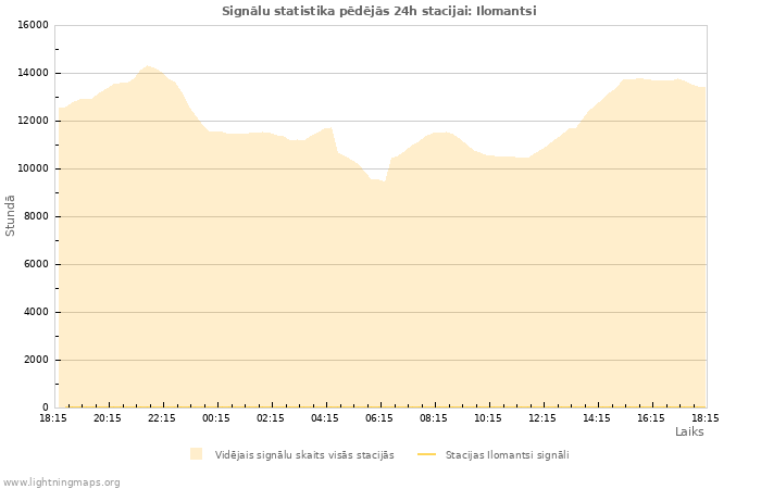 Grafiki: Signālu statistika