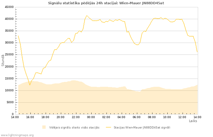 Grafiki: Signālu statistika