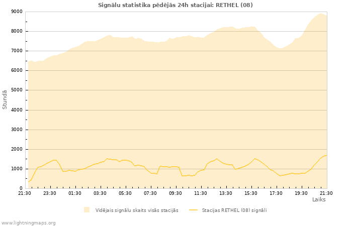 Grafiki: Signālu statistika