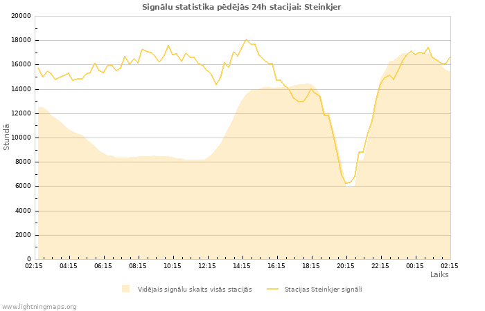 Grafiki: Signālu statistika