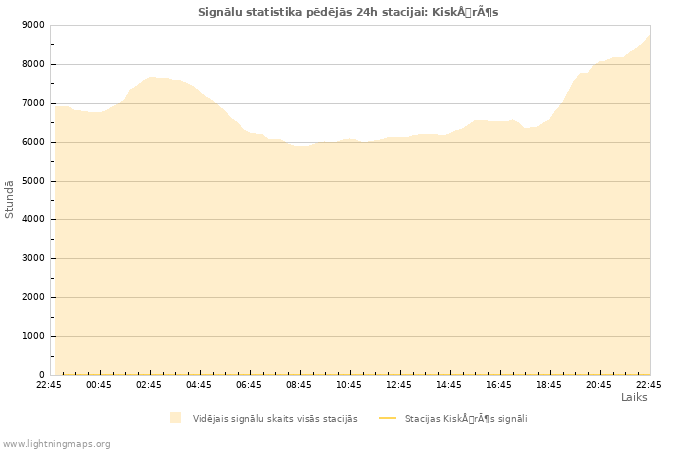 Grafiki: Signālu statistika