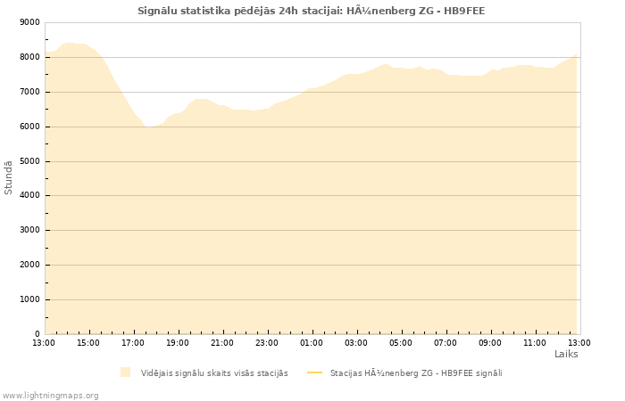 Grafiki: Signālu statistika