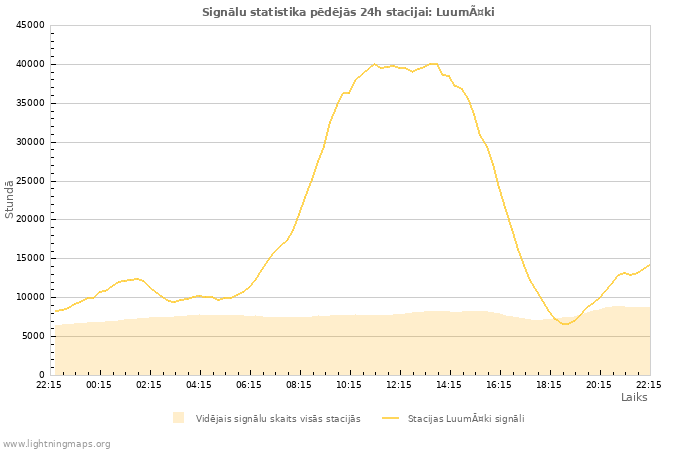 Grafiki: Signālu statistika