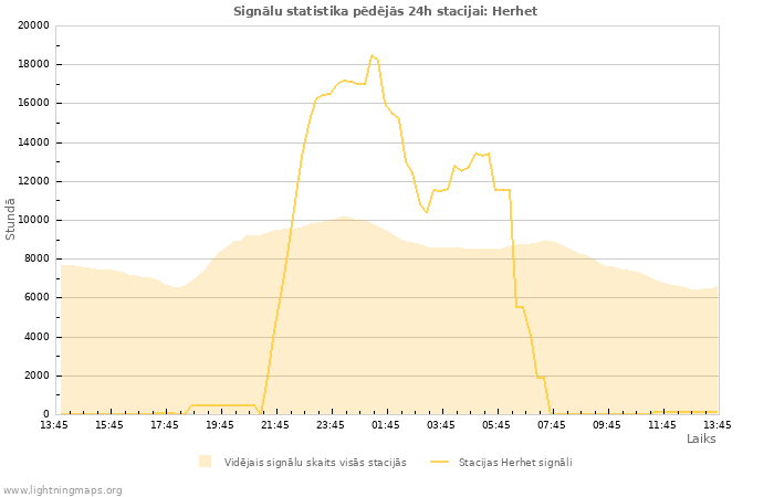 Grafiki: Signālu statistika