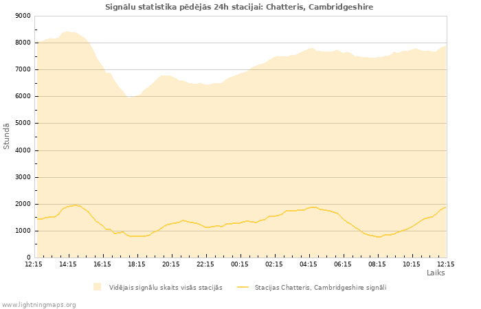 Grafiki: Signālu statistika