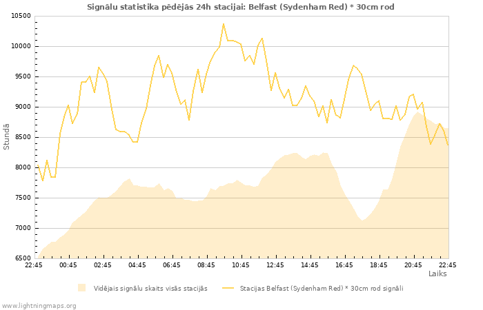 Grafiki: Signālu statistika