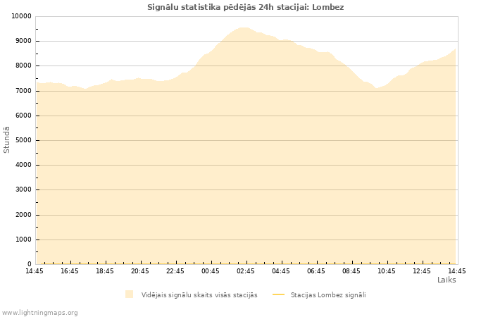 Grafiki: Signālu statistika