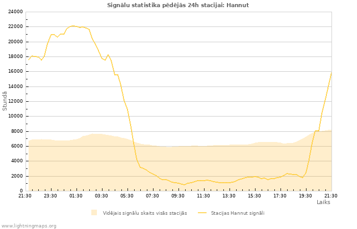 Grafiki: Signālu statistika