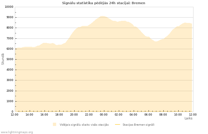 Grafiki: Signālu statistika