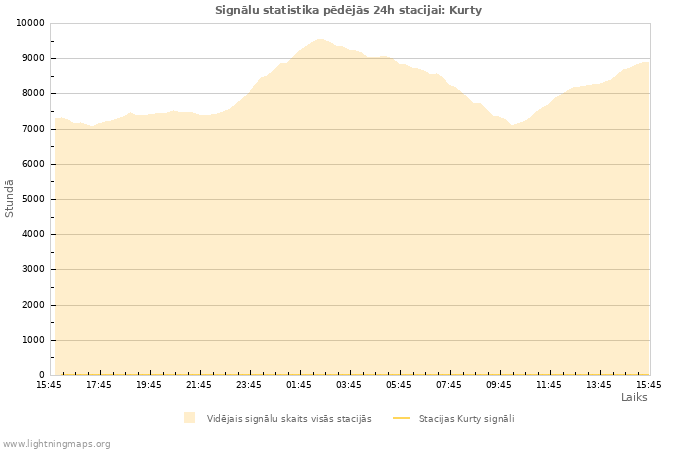 Grafiki: Signālu statistika