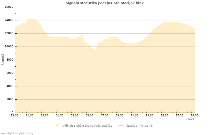 Grafiki: Signālu statistika