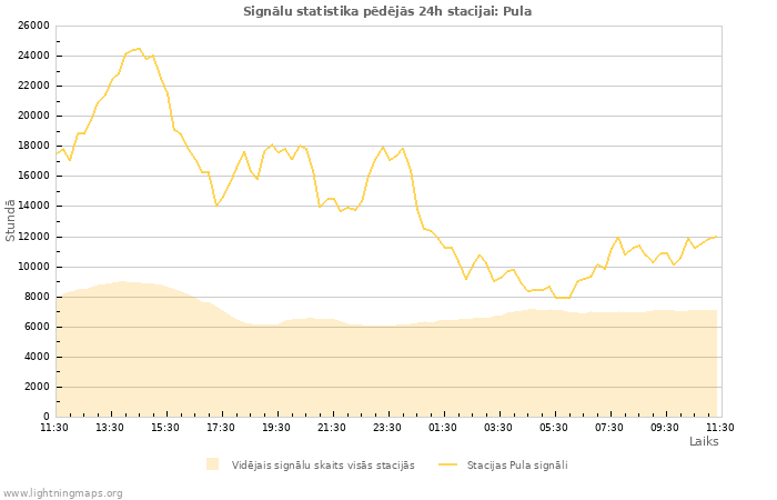 Grafiki: Signālu statistika