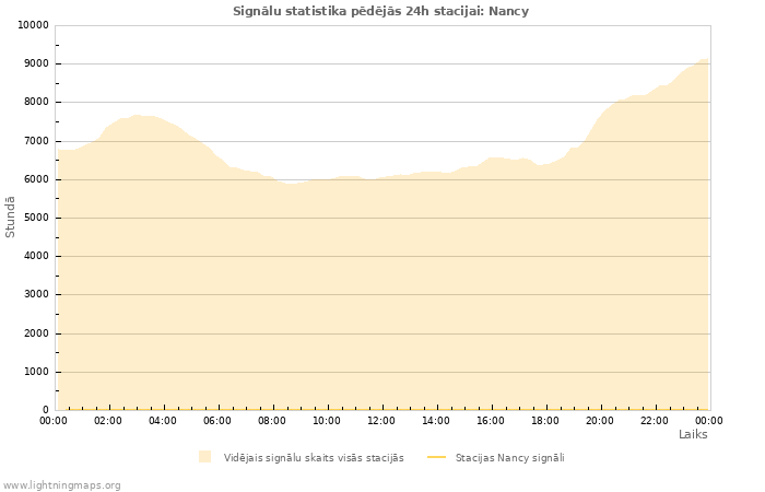 Grafiki: Signālu statistika