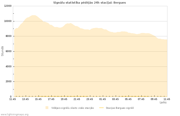 Grafiki: Signālu statistika