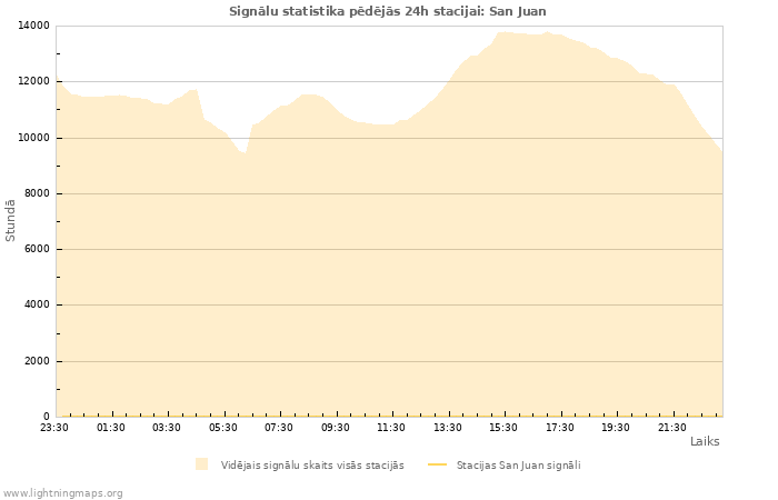 Grafiki: Signālu statistika