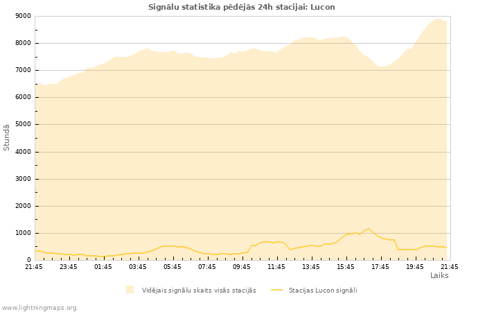 Grafiki: Signālu statistika