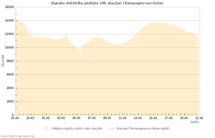 Grafiki: Signālu statistika