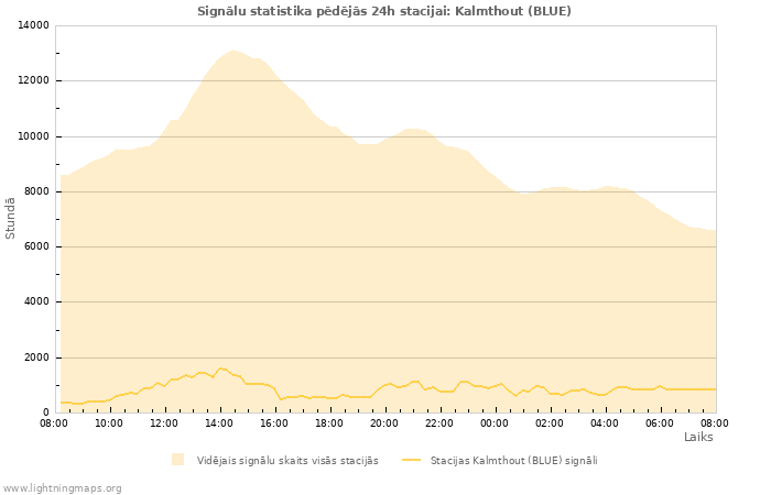 Grafiki: Signālu statistika