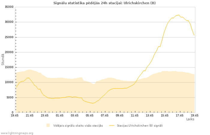 Grafiki: Signālu statistika