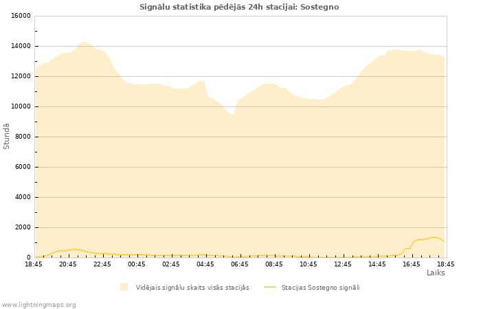 Grafiki: Signālu statistika