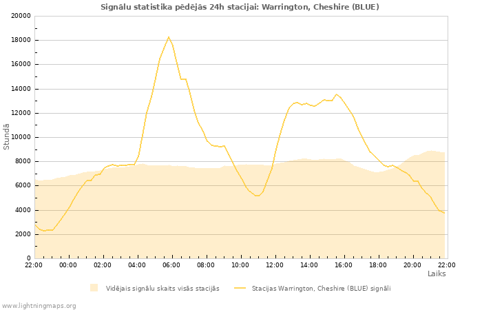 Grafiki: Signālu statistika