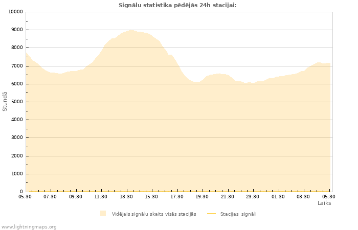 Grafiki: Signālu statistika