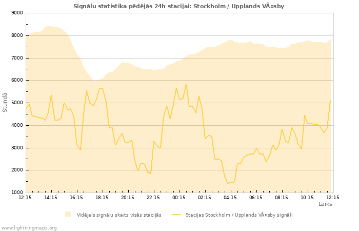 Grafiki: Signālu statistika