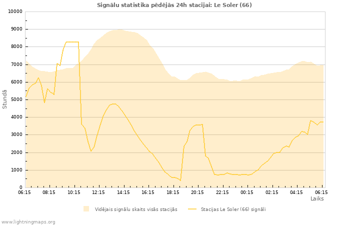 Grafiki: Signālu statistika