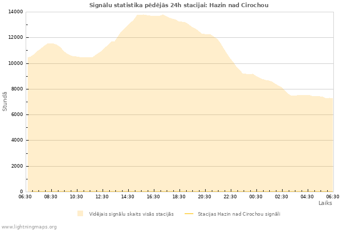 Grafiki: Signālu statistika